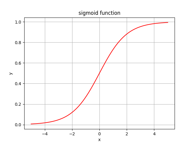 sigmoid