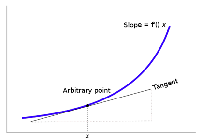 derivative_tangent