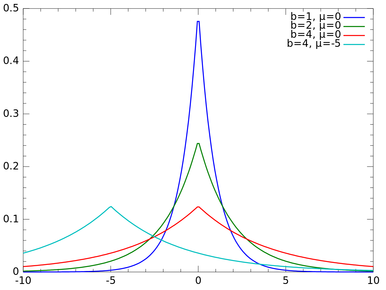 Laplace_Distribution