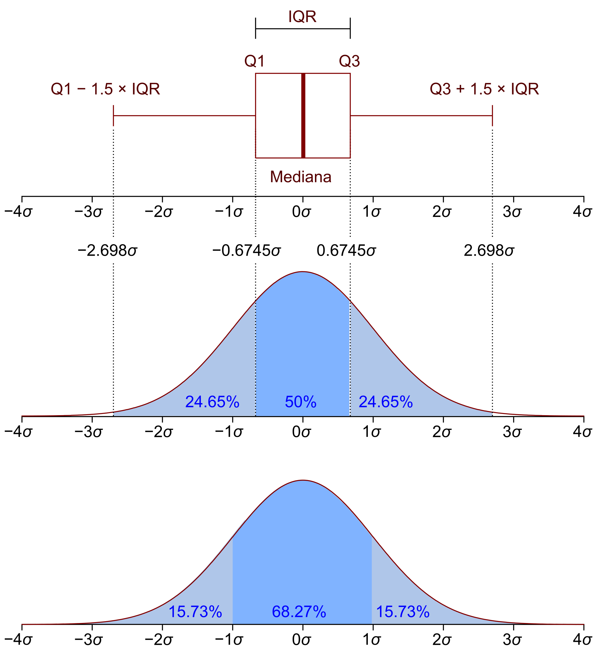 Quartile