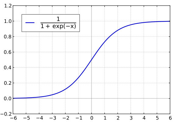 logistic_fun