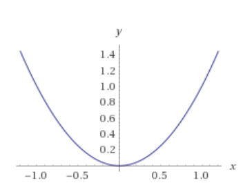 parabola